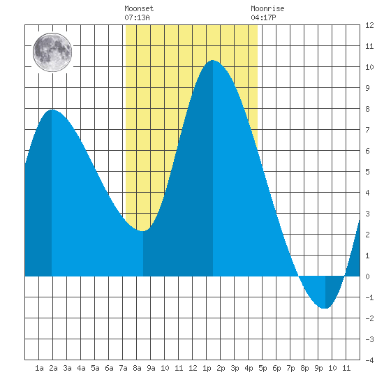 Wauna tide chart for Friday, November 15, 2024