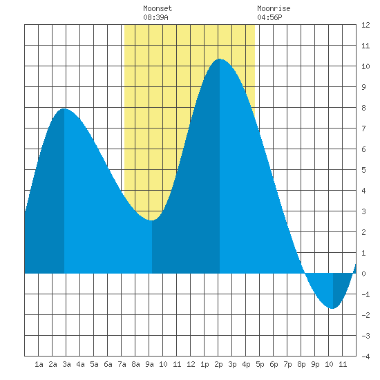 Wauna tide chart for Saturday, November 16, 2024