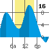 Wauna tide chart for Saturday, November 16, 2024