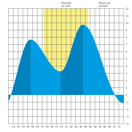 Wauna tide chart for Monday, November 18, 2024