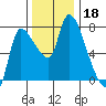 Wauna tide chart for Monday, November 18, 2024