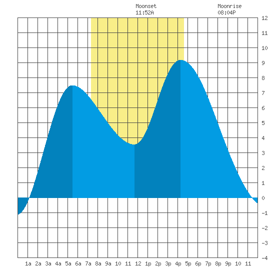 Wauna tide chart for Tuesday, November 19, 2024