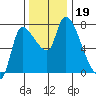 Wauna tide chart for Tuesday, November 19, 2024