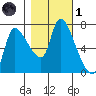 Wauna tide chart for Friday, November 1, 2024