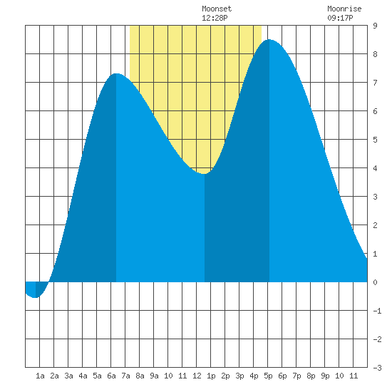 Wauna tide chart for Wednesday, November 20, 2024
