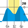 Wauna tide chart for Wednesday, November 20, 2024