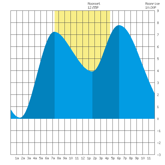 Wauna tide chart for Thursday, November 21, 2024