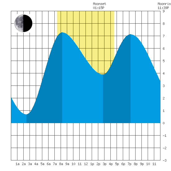Wauna tide chart for Friday, November 22, 2024