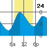 Wauna tide chart for Sunday, November 24, 2024
