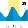 Wauna tide chart for Monday, November 25, 2024