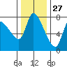 Wauna tide chart for Wednesday, November 27, 2024