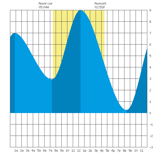 Wauna tide chart for Thursday, November 28, 2024
