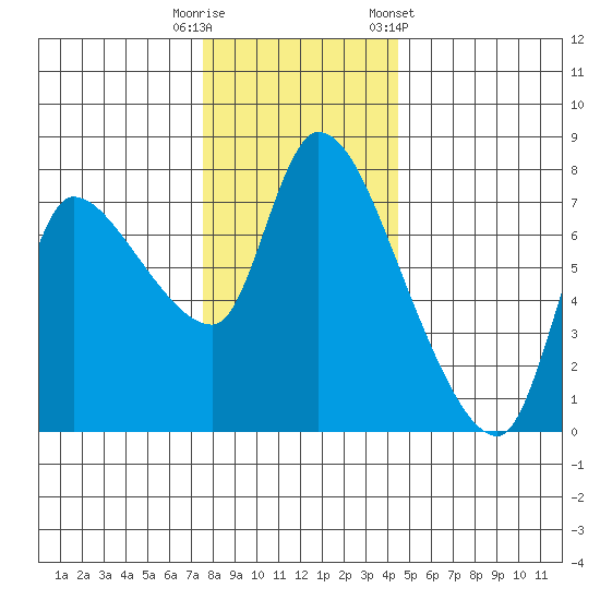 Wauna tide chart for Friday, November 29, 2024