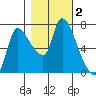 Wauna tide chart for Saturday, November 2, 2024