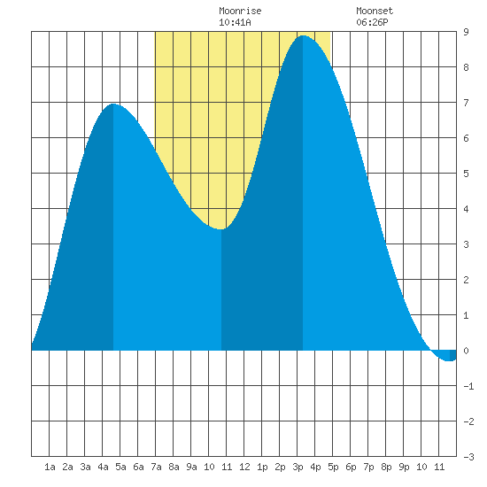Wauna tide chart for Monday, November 4, 2024
