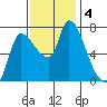 Wauna tide chart for Monday, November 4, 2024