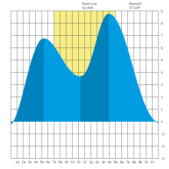 Wauna tide chart for Tuesday, November 5, 2024