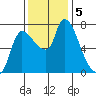 Wauna tide chart for Tuesday, November 5, 2024