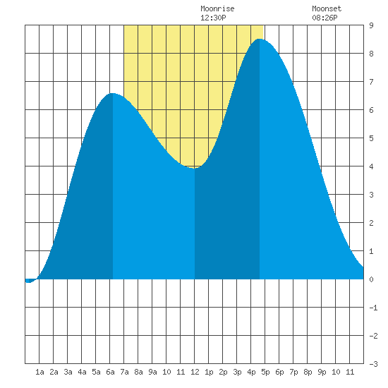 Wauna tide chart for Wednesday, November 6, 2024