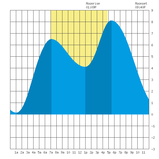 Wauna tide chart for Thursday, November 7, 2024
