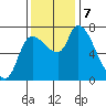 Wauna tide chart for Thursday, November 7, 2024