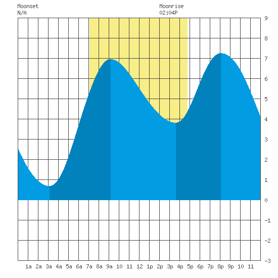 Wauna tide chart for Saturday, November 9, 2024