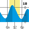 Wauna tide chart for Tuesday, December 10, 2024