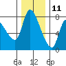 Wauna tide chart for Wednesday, December 11, 2024