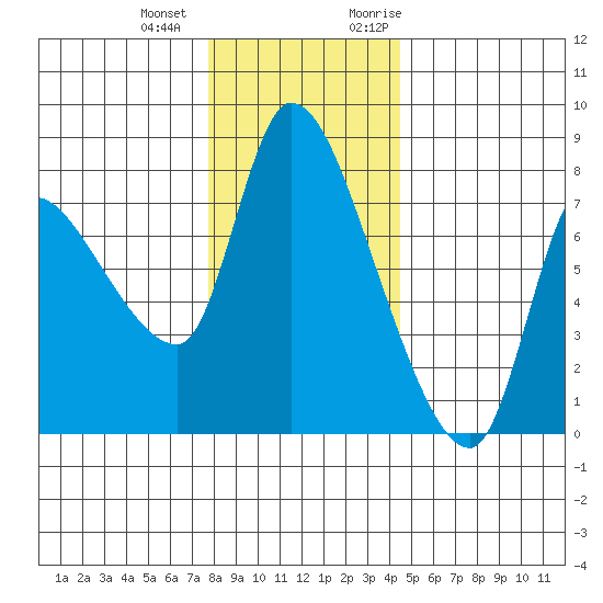 Wauna tide chart for Thursday, December 12, 2024