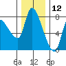 Wauna tide chart for Thursday, December 12, 2024
