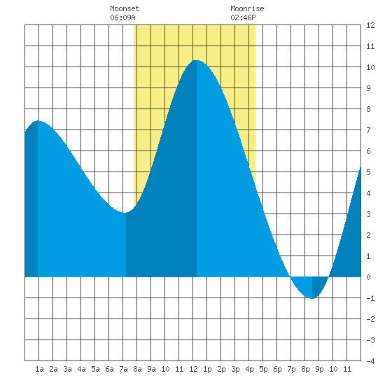 Wauna tide chart for Friday, December 13, 2024