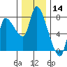 Wauna tide chart for Saturday, December 14, 2024
