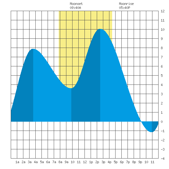 Wauna tide chart for Monday, December 16, 2024