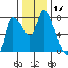 Wauna tide chart for Tuesday, December 17, 2024