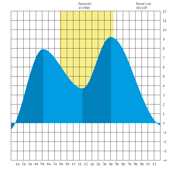 Wauna tide chart for Wednesday, December 18, 2024