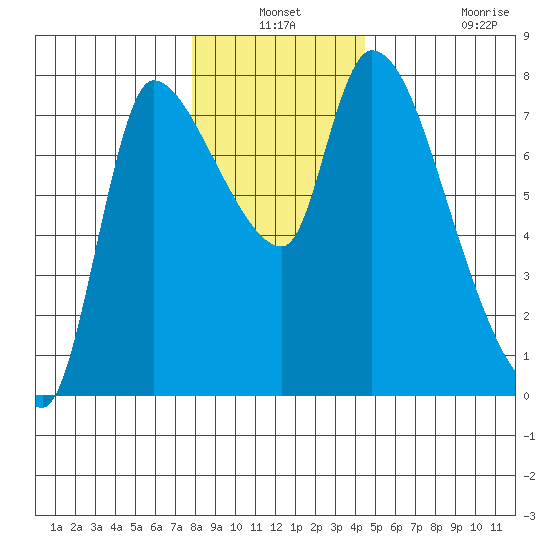 Wauna tide chart for Thursday, December 19, 2024