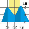 Wauna tide chart for Thursday, December 19, 2024