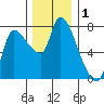 Wauna tide chart for Sunday, December 1, 2024