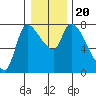 Wauna tide chart for Friday, December 20, 2024