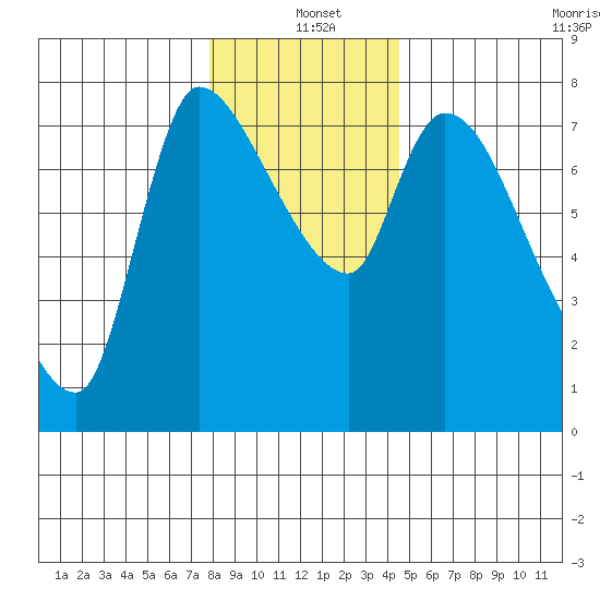 Wauna tide chart for Saturday, December 21, 2024