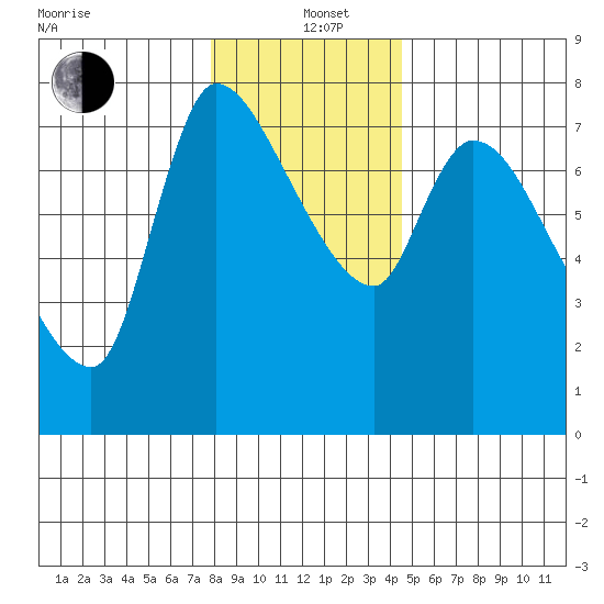 Wauna tide chart for Sunday, December 22, 2024