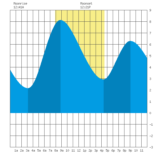 Wauna tide chart for Monday, December 23, 2024
