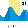 Wauna tide chart for Monday, December 23, 2024