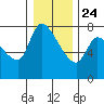 Wauna tide chart for Tuesday, December 24, 2024