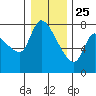 Wauna tide chart for Wednesday, December 25, 2024