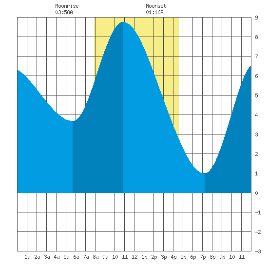 Wauna tide chart for Thursday, December 26, 2024