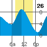 Wauna tide chart for Thursday, December 26, 2024
