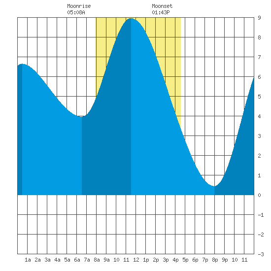 Wauna tide chart for Friday, December 27, 2024
