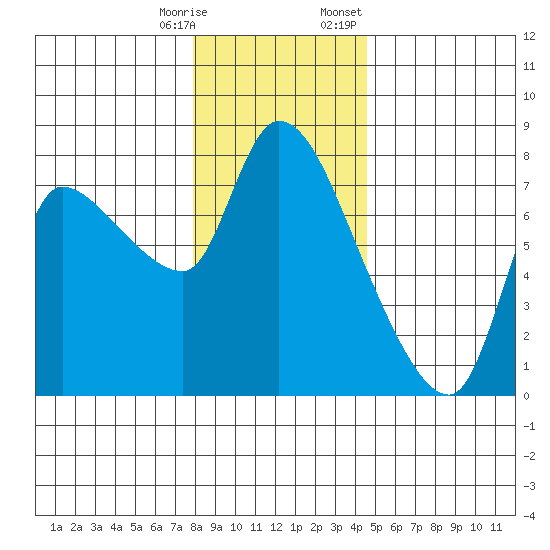 Wauna tide chart for Saturday, December 28, 2024