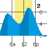 Wauna tide chart for Monday, December 2, 2024